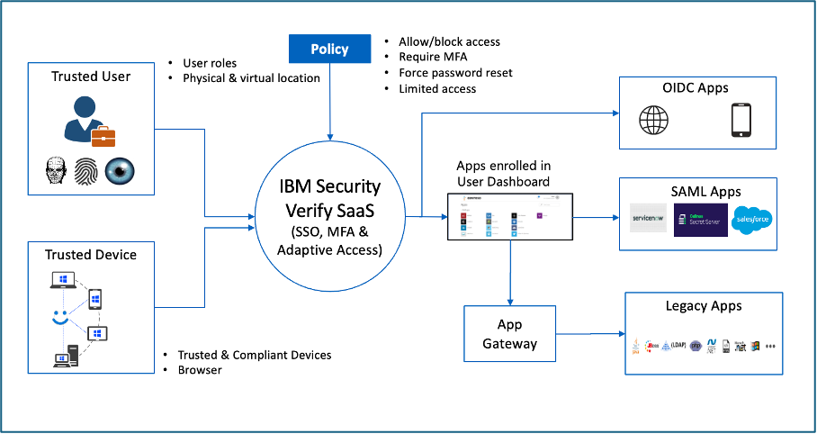 Secure Access To IBM GKLM Using Verify Secure Access To IBM GKLM Using Verify